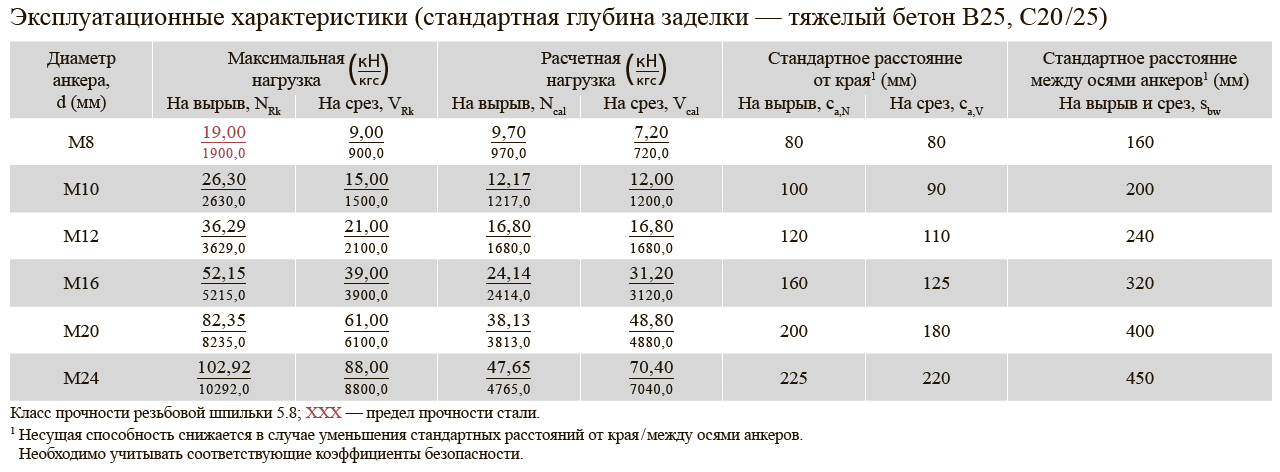 Универсальный химический анкер EASYFIX BIT-PESF 400мл купить в Snabline