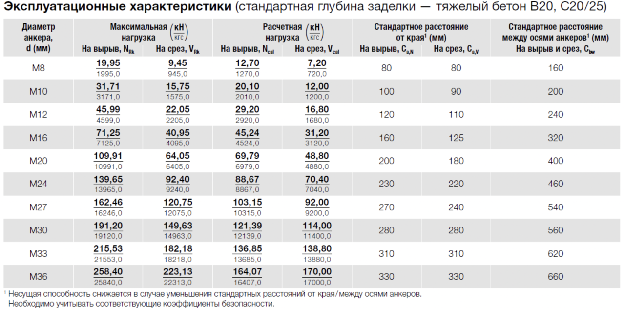 Анкеровка арматуры таблица сп. Химический анкер м16 х150. Хим анкера для бетона 16 мм. Анкер химический для бетона 16 мм. Хим. Анкер bit-500.