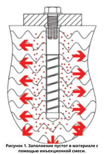 Рисунок 1. Заполнение пустот в материале с помощью инъекционной смеси.