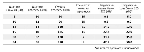 Монтаж PESF Химический анкер Tech-Krep Snabline